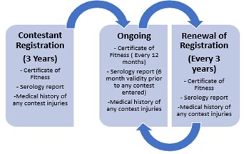 Figure 1 Role of the Medical Practitioner in Combat Sports Requirements of registration as defined in the above text.