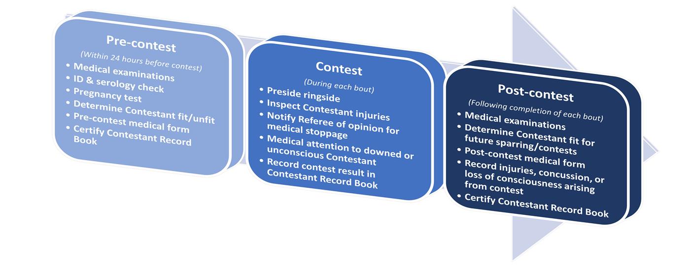 Figure 2 Role of the Medical Practitioner in Combat Sports RMP duties are required during three phases of the contest as outlined int he text below